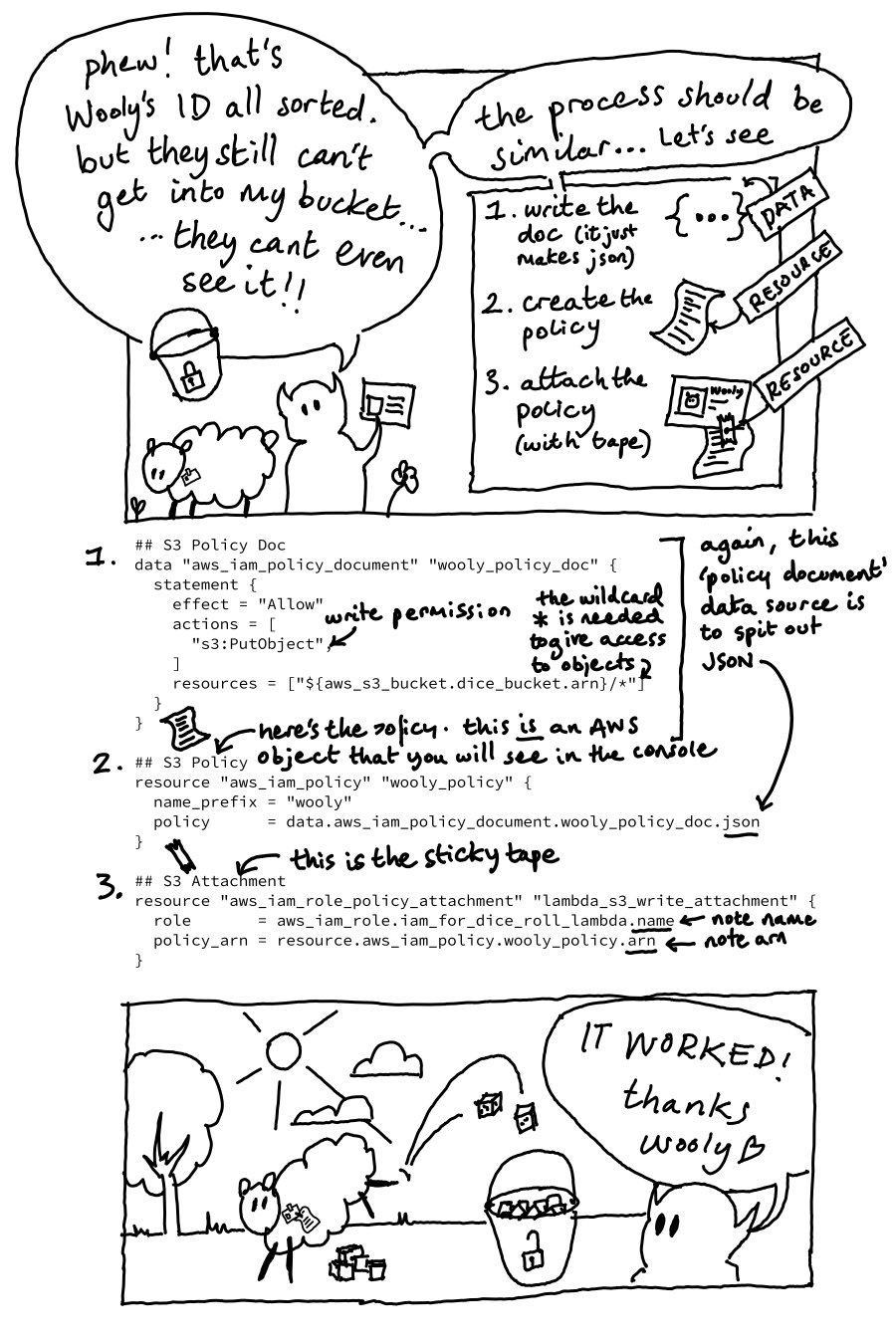 A cartoon about AWS Lambda Permissions in Terraform - pg 2